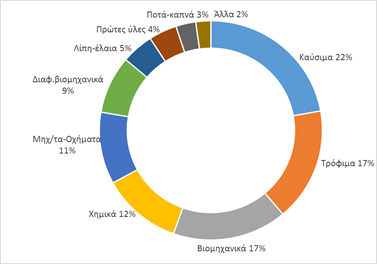 diagramma exagoges febr2016 F1197342346