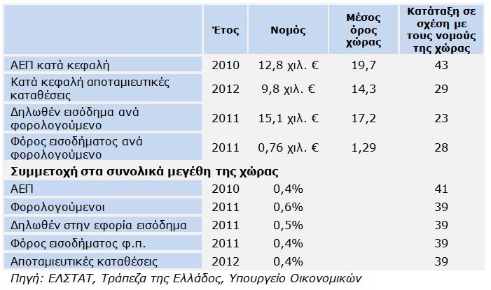 Βασικοί Οικονομικοί Δείκτες