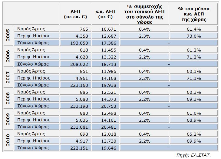 Ακαθάριστο Εγχώριο Προϊόν