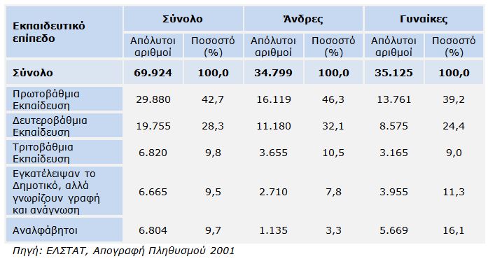 Εκπαιδευτικό Επίπεδο