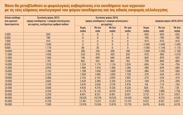 pinakas forologikes epibarunseis sta eisodimata ton agroton F 1067620114