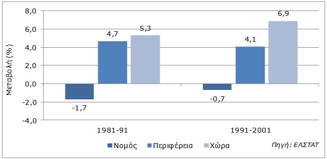 Μεταβολή Πληθυσμού